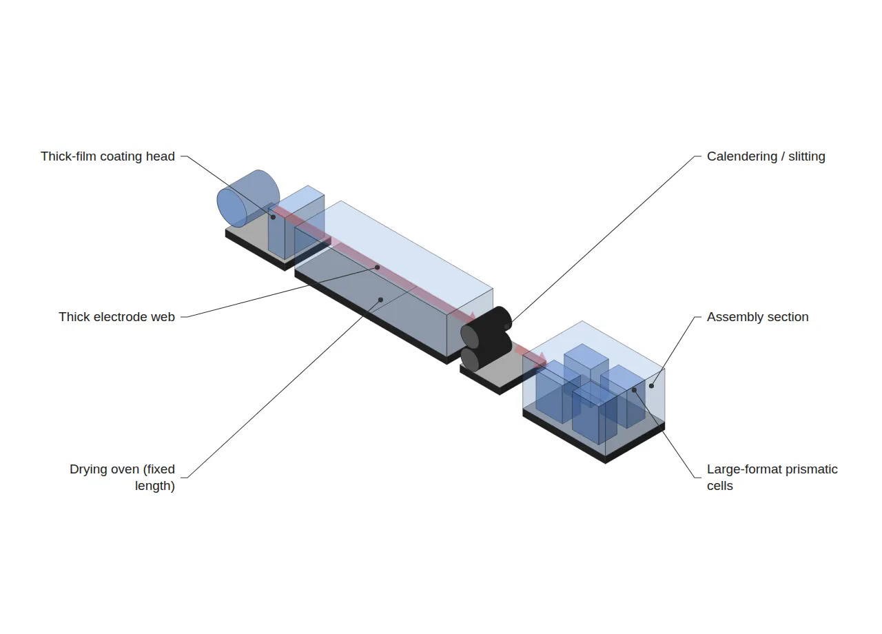 Isometric view of the bottleneck shift: coating head, fixed-length drying oven and calendering upstream, with large prismatic cell assembly downstream
