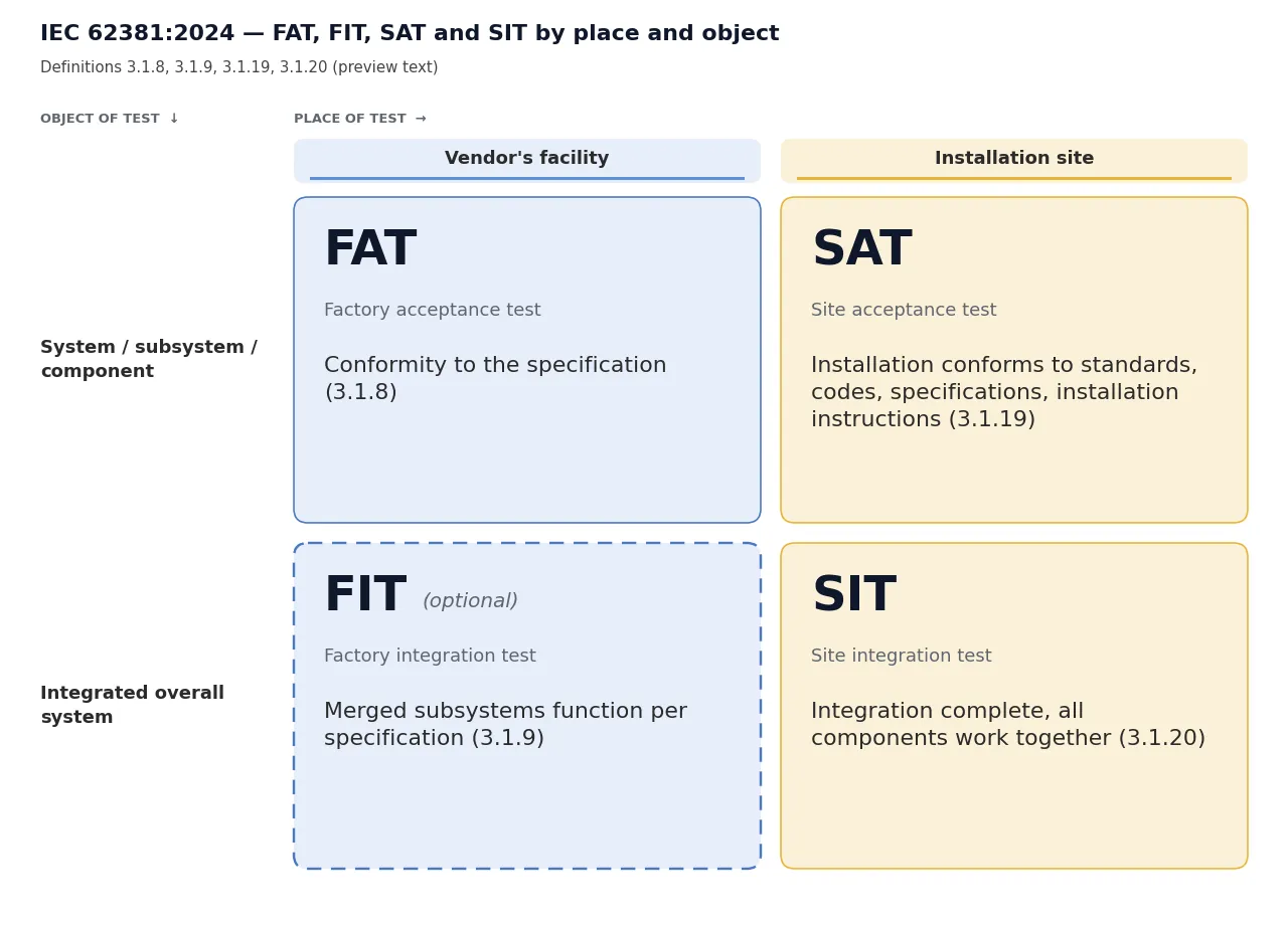 공급자 시설과 설치 현장, 개별 시스템과 통합 시스템의 2×2 칸에 FAT, FIT, SAT, SIT를 배치한 매트릭스 도식