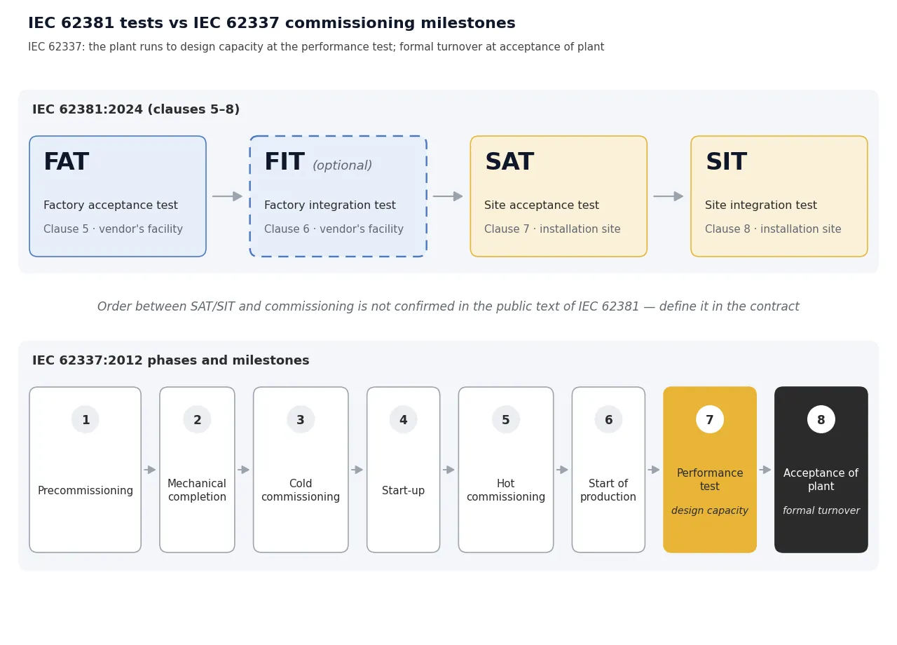 위쪽 레인에 FAT, FIT, SAT, SIT를, 아래쪽 레인에 사전 시운전부터 플랜트 인수까지 8개 시운전 단계와 이정표를 나열한 흐름 도식