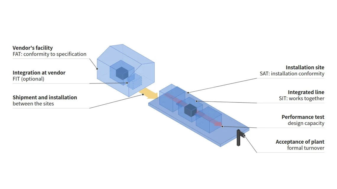 Isometric concept linking FAT and FIT at the vendor's facility with SAT, SIT, the performance test and acceptance of plant on site