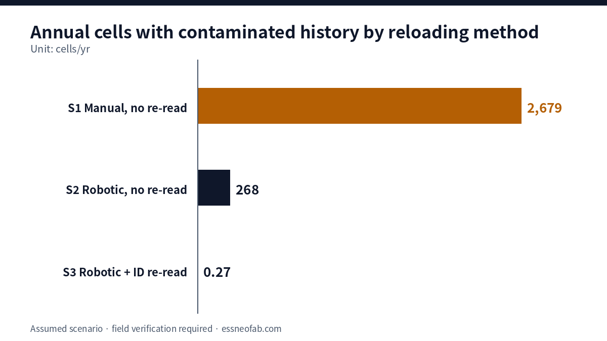 Bar chart of annual contaminated cells: manual about 2,679, robotic about 268, robotic with ID re-read about 0.27