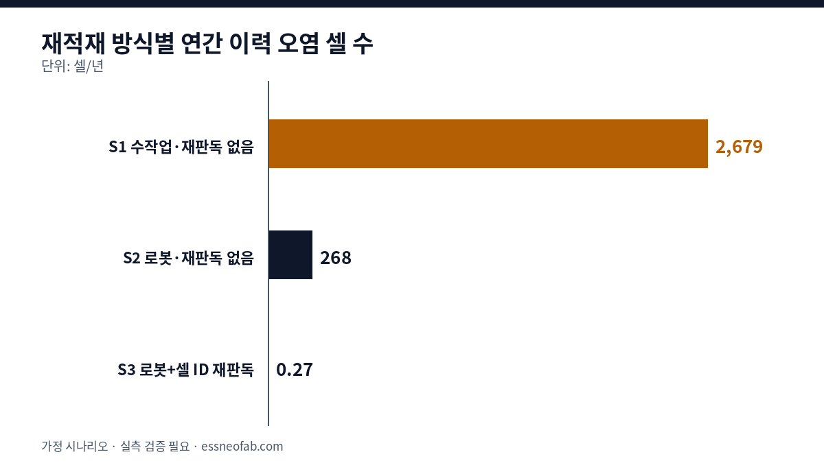 재적재 방식별 연간 이력 오염 셀 수 막대그래프: 수작업 약 2,679셀, 로봇 약 268셀, 로봇+셀 ID 재판독 약 0.27셀