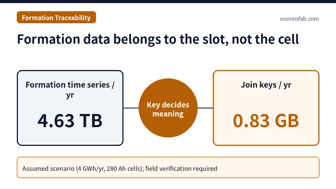 Formation data belongs to the slot, not the cell