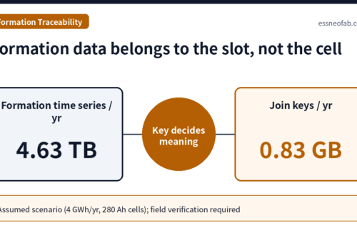 Formation data belongs to the slot, not the cell