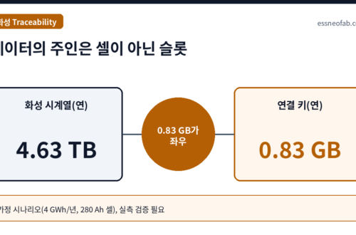 데이터의 주인은 셀이 아닌 슬롯