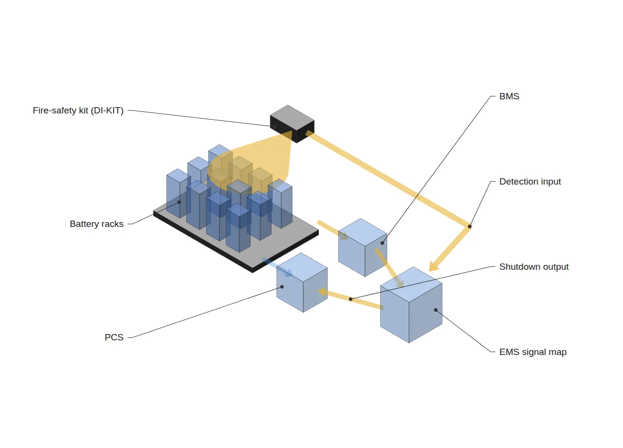 ESS fire-safety kit interface: detection over racks, BMS data, EMS signal map and PCS shutdown output