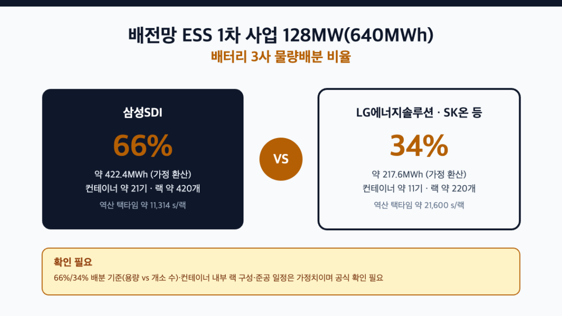 배전망 ESS 1차 사업 128MW 물량이 삼성SDI 66%와 나머지 3사 34%로 배분되는 구조를 보여주는 비교 다이어그램