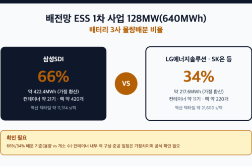 배전망 ESS 1차 사업 128MW 물량이 삼성SDI 66%와 나머지 3사 34%로 배분되는 구조를 보여주는 비교 다이어그램