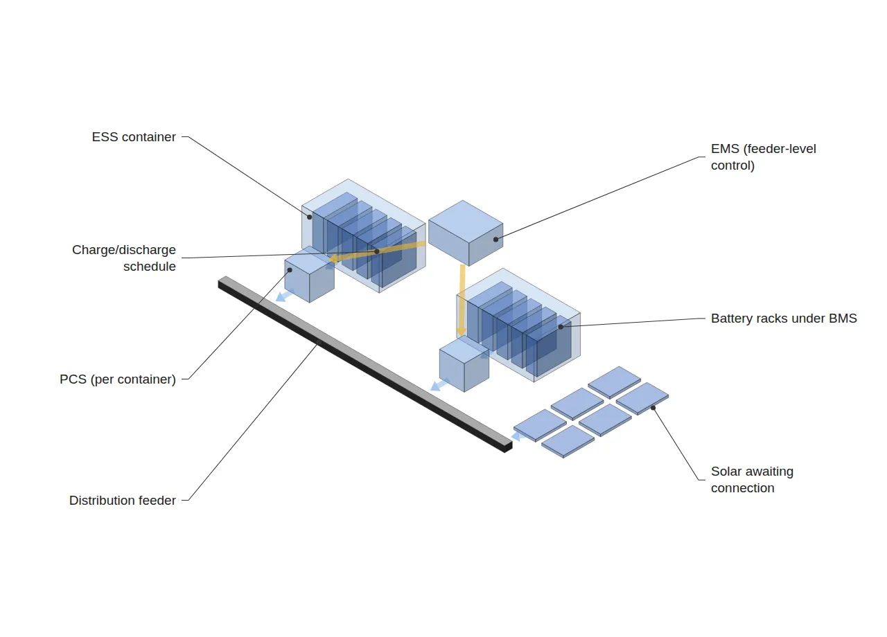 Isometric sketch of the grid ESS interface hierarchy: EMS signals reach per-container PCS units tied to the distribution feeder and waiting solar.