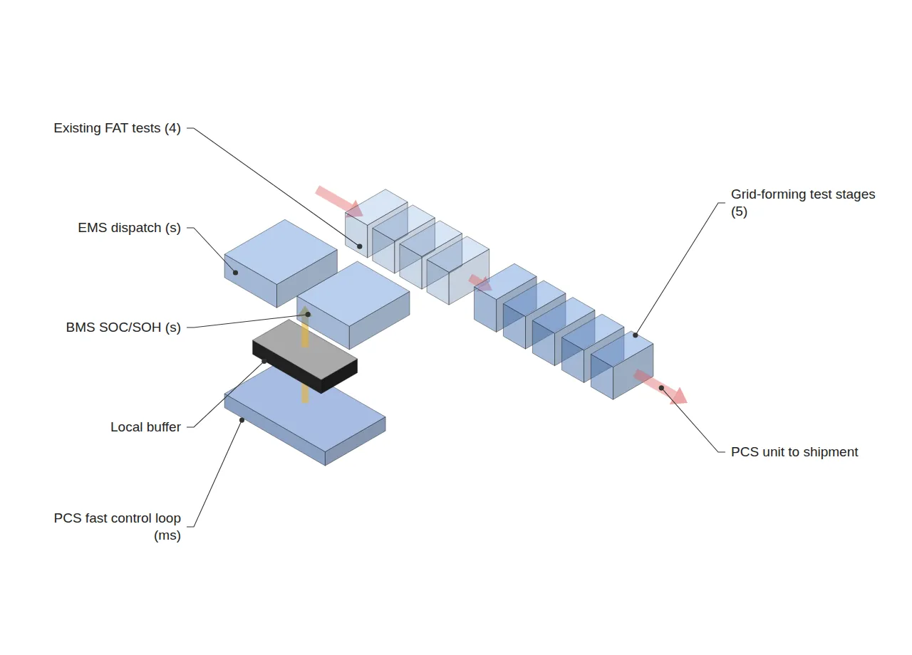 Grid-forming PCS FAT line with four existing and five new tests, beside a control-loop/buffer/EMS/BMS stack