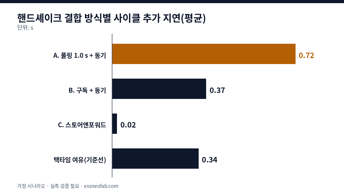 막대 차트: 폴링+동기 0.72 s, 구독+동기 0.37 s, 스토어앤포워드 0.02 s가 택타임 여유 0.34 s와 비교되어 동기 결합 두 방식만 여유를 초과함