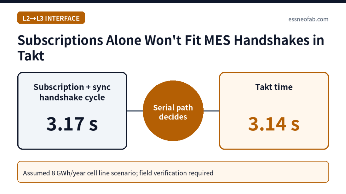 Subscriptions Alone Won't Fit MES Handshakes in Takt