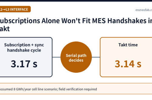 Subscriptions Alone Won't Fit MES Handshakes in Takt