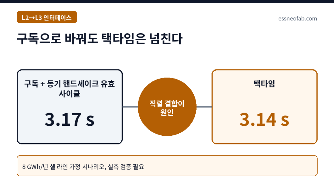 구독으로 바꿔도 택타임은 넘친다