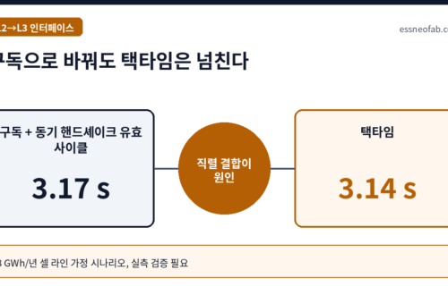 구독으로 바꿔도 택타임은 넘친다