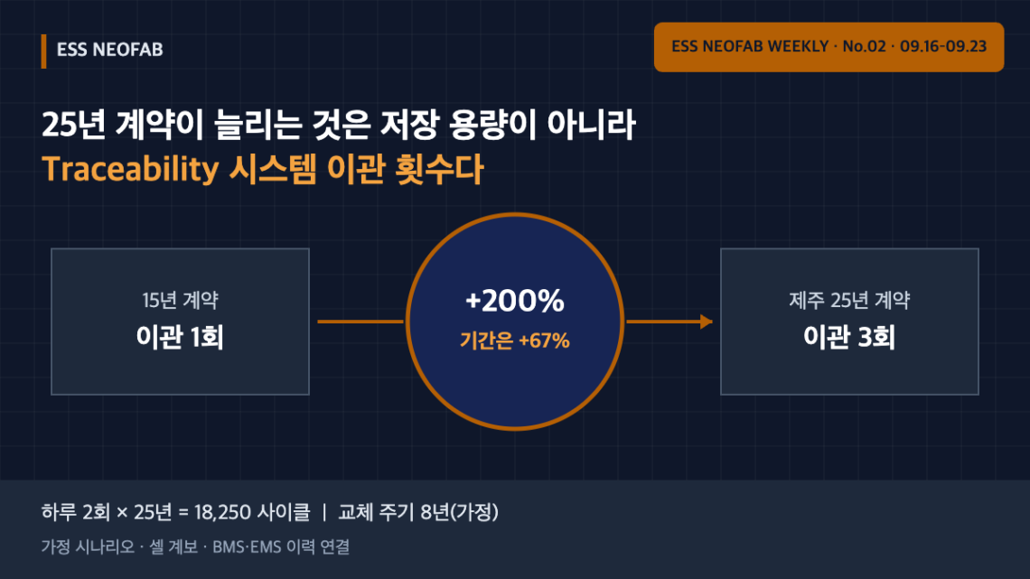 15년 계약 이관 1회와 제주 25년 계약 이관 3회를 비교한 ESS Traceability 시스템 이관 횟수 도식