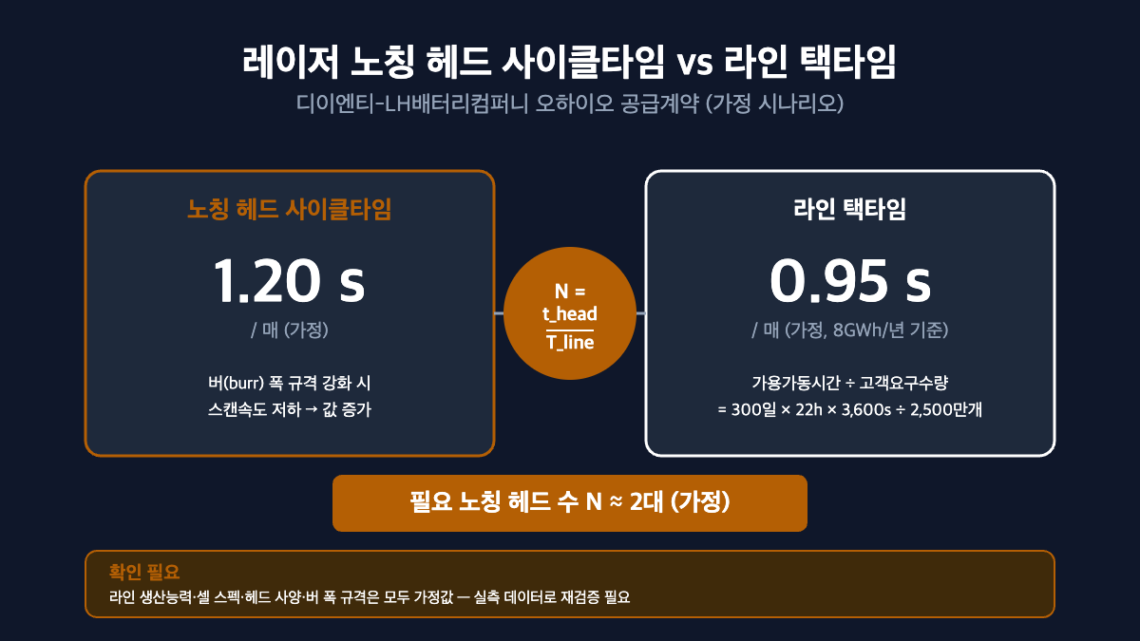 레이저 노칭 헤드 사이클타임 1.20초와 라인 택타임 0.95초를 비교해 필요 헤드 수 2대를 도출한 도식