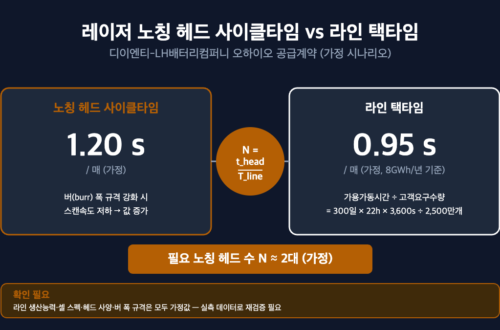 레이저 노칭 헤드 사이클타임 1.20초와 라인 택타임 0.95초를 비교해 필요 헤드 수 2대를 도출한 도식