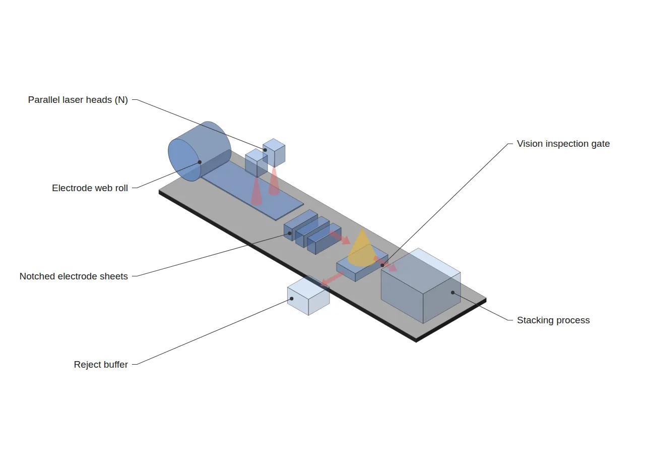 Isometric sketch of laser notching head count: parallel heads cut the unwound electrode web, then sheets pass vision inspection toward stacking.