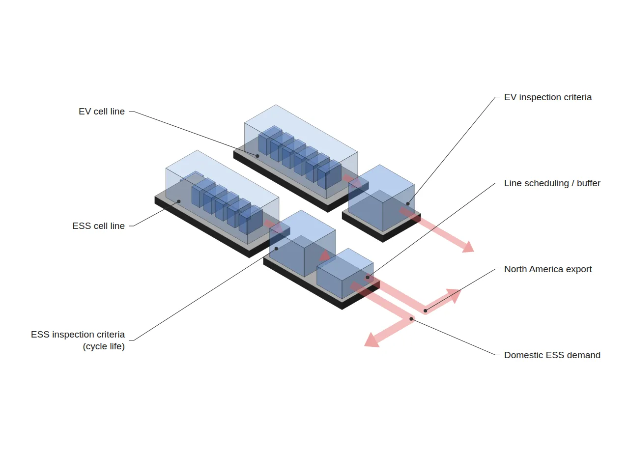 EV and ESS cell lines pass separate inspection stages; ESS output splits into domestic and North American flows