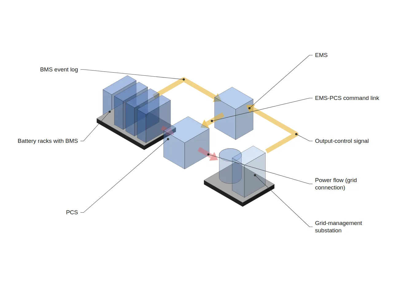 Isometric long-duration ESS layout separating the power path from battery racks via PCS to a substation and the output-control communication loop via EMS