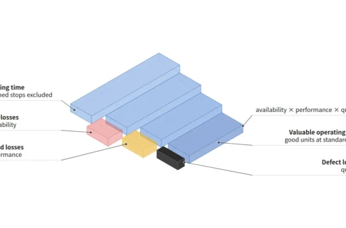 Isometric concept of translucent blocks stepping down from loading time through stop, speed and defect losses to valuable operating time
