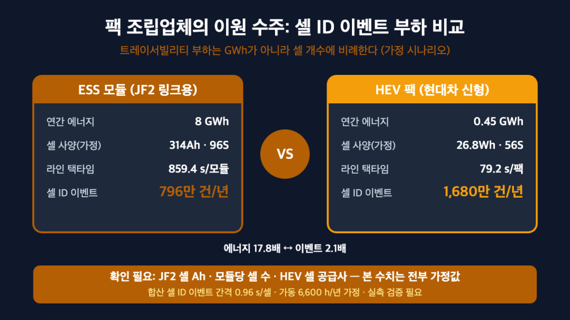 팩 조립업체 이원 수주 셀 ID 트레이서빌리티 이벤트 부하 비교 — ESS 모듈 8GWh 796만 건 vs HEV 팩 0.45GWh 1,680만 건 (가정 시나리오)