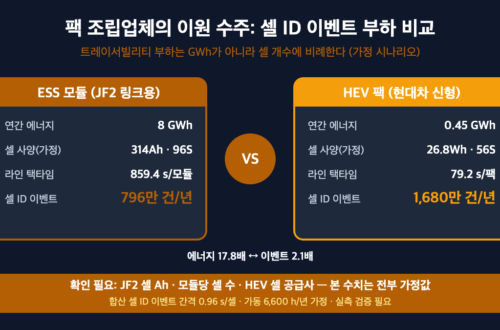팩 조립업체 이원 수주 셀 ID 트레이서빌리티 이벤트 부하 비교 — ESS 모듈 8GWh 796만 건 vs HEV 팩 0.45GWh 1,680만 건 (가정 시나리오)