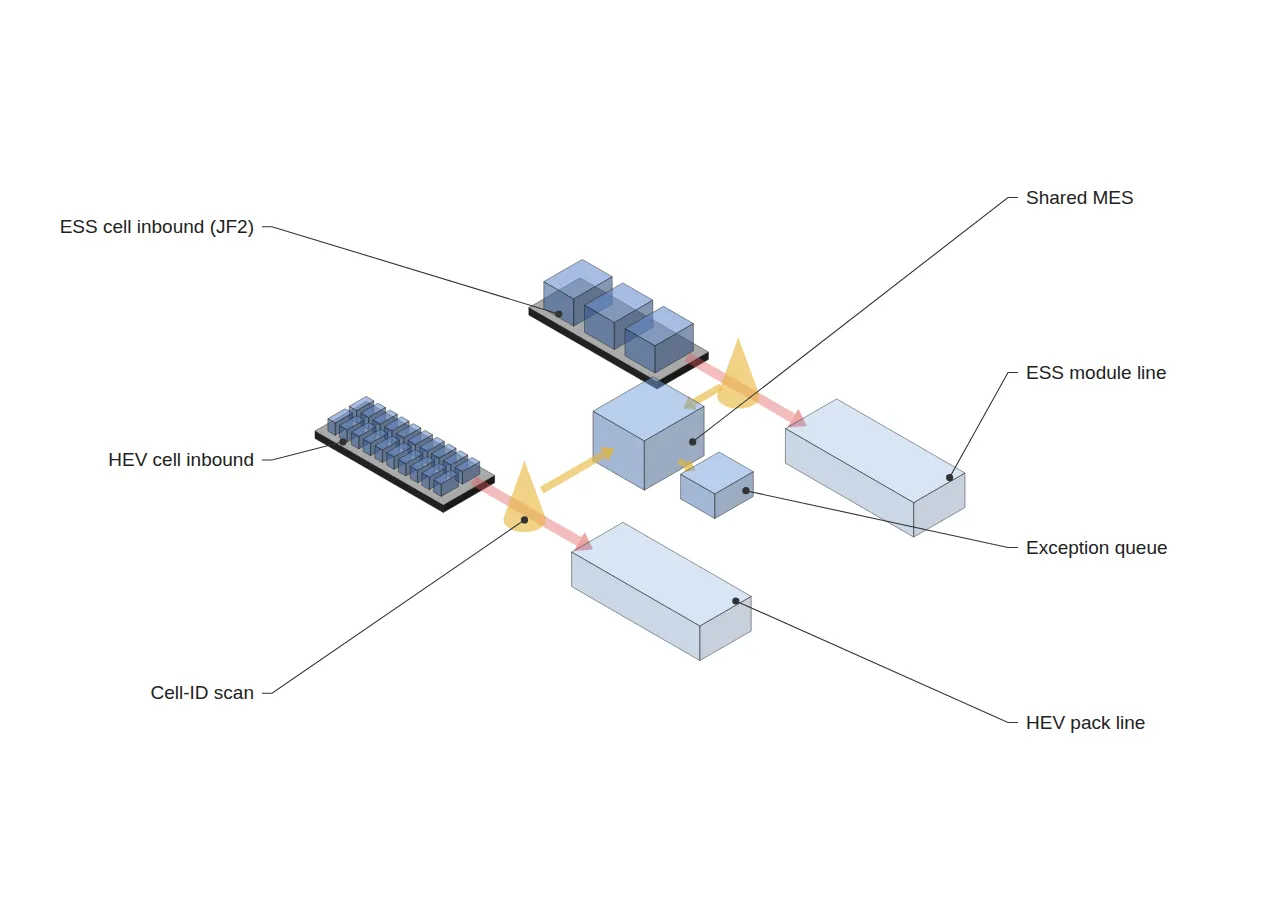 Isometric view of cell-ID traceability load: scan events from a high-cell-count HEV stream and an ESS stream converge on a shared MES.