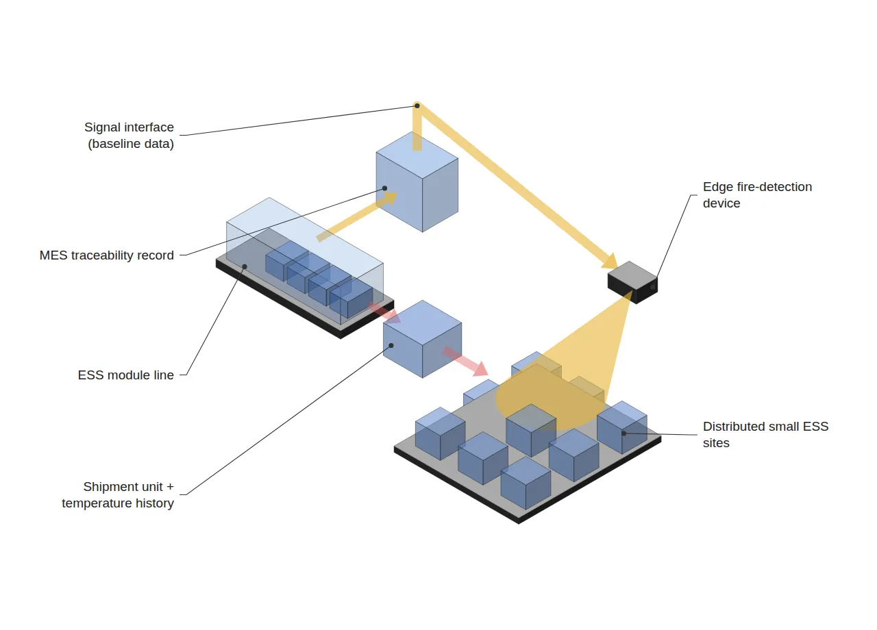 ESS line traceability: module line, MES record, shipment unit with temperature history, edge detection at sites