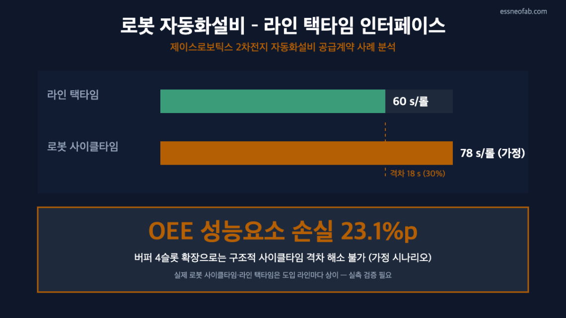 로봇 자동화설비 사이클타임 78초와 라인 택타임 60초 격차, OEE 성능요소 손실 23.1%p를 보여주는 막대그래프