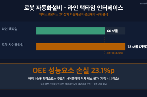 로봇 자동화설비 사이클타임 78초와 라인 택타임 60초 격차, OEE 성능요소 손실 23.1%p를 보여주는 막대그래프