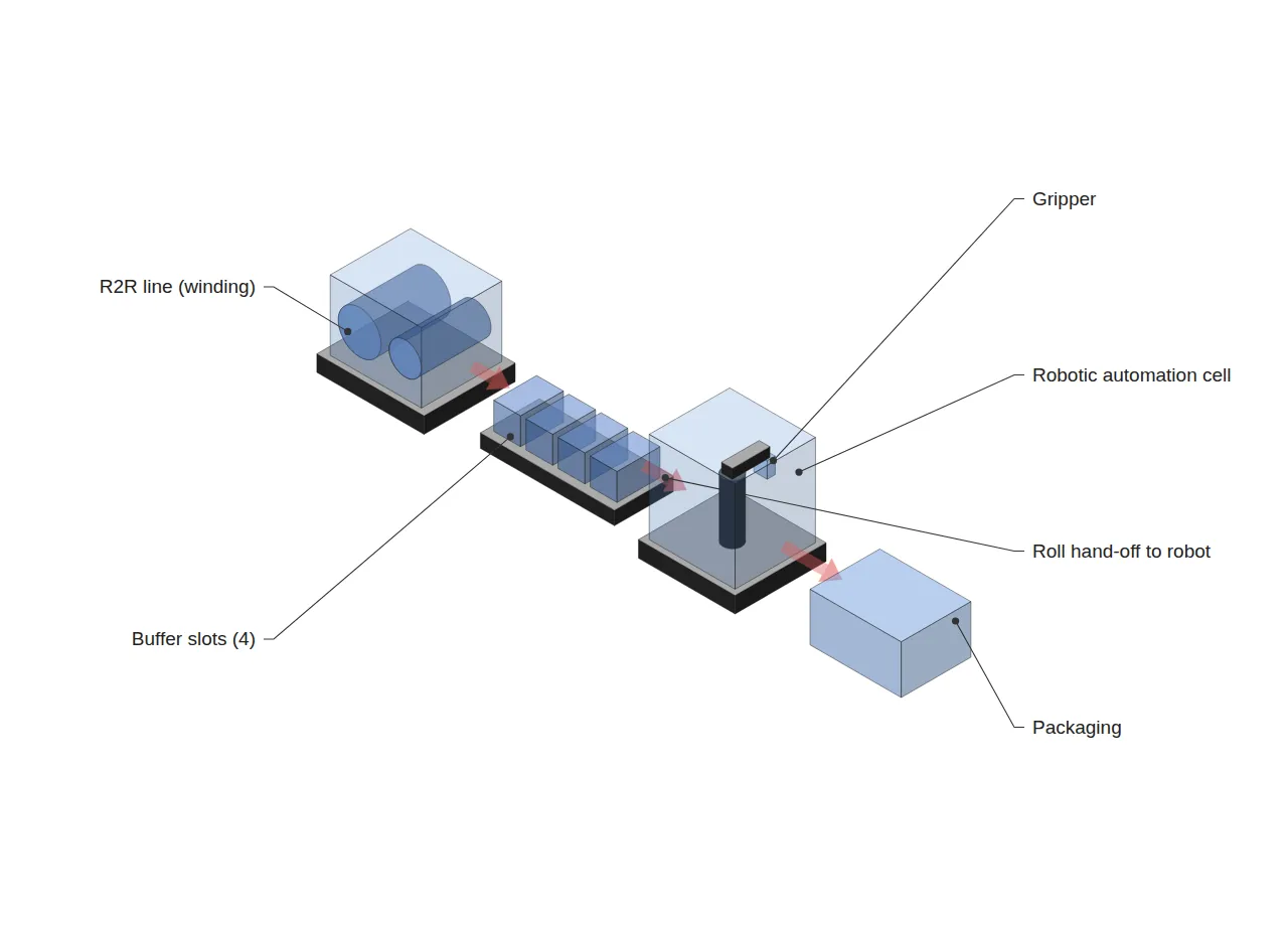 Robot-takt interface: winding rolls, four buffer slots, a gripper robot cell and packaging placed in sequence
