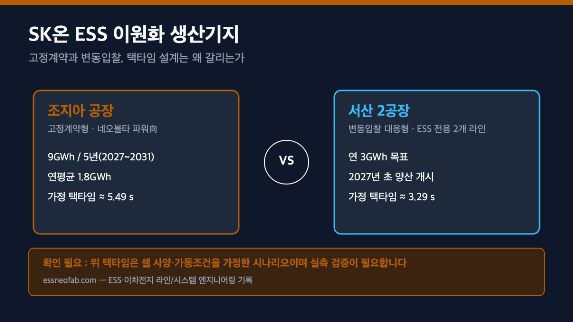 SK온 ESS 이원화 생산기지 비교 — 조지아 공장 고정계약 9GWh와 서산 2공장 변동입찰 3GWh의 가정 택타임