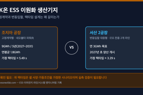 SK온 ESS 이원화 생산기지 비교 — 조지아 공장 고정계약 9GWh와 서산 2공장 변동입찰 3GWh의 가정 택타임