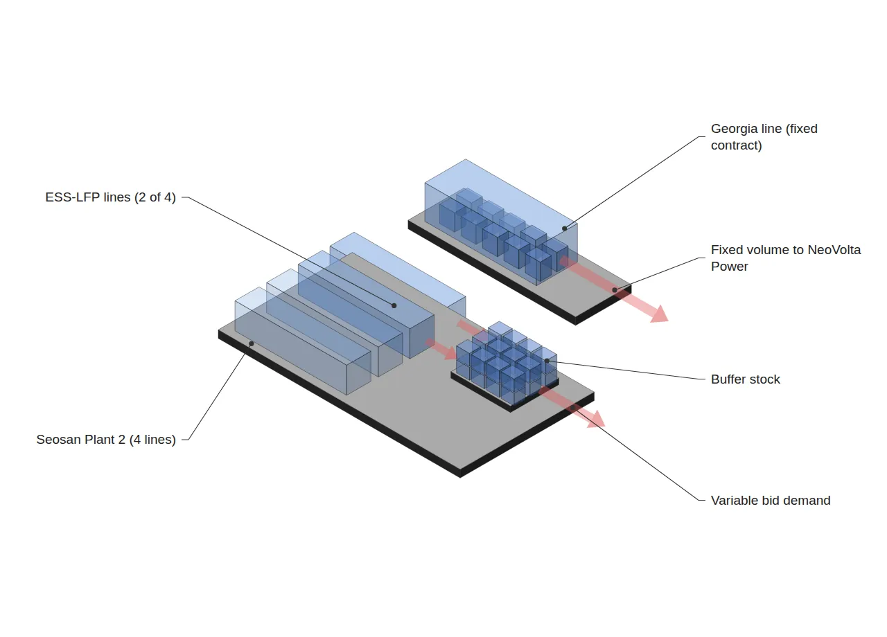 SK On dual-site takt design: Georgia line ships fixed volume; Seosan runs two of four lines with buffer stock