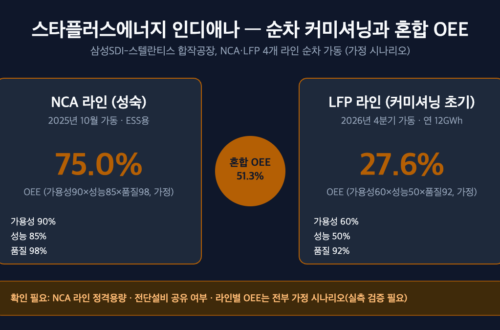 삼성SDI 스타플러스에너지 인디애나 공장의 NCA·LFP 라인 순차 커미셔닝 일정과 혼합 OEE 개념도