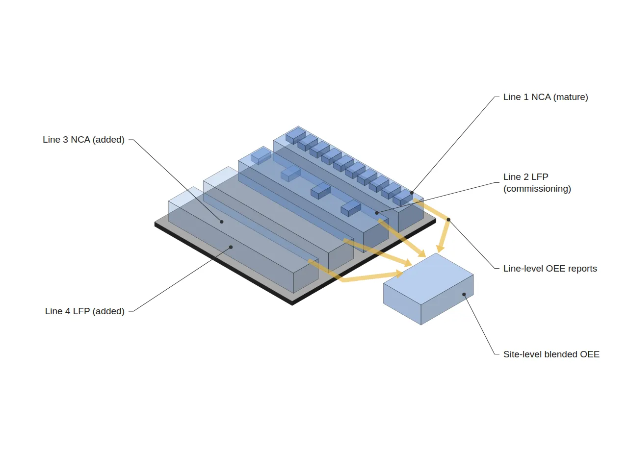 Isometric sketch of blended OEE aggregation: data from a mature NCA line, a commissioning LFP line and two added lines merge into one site metric.