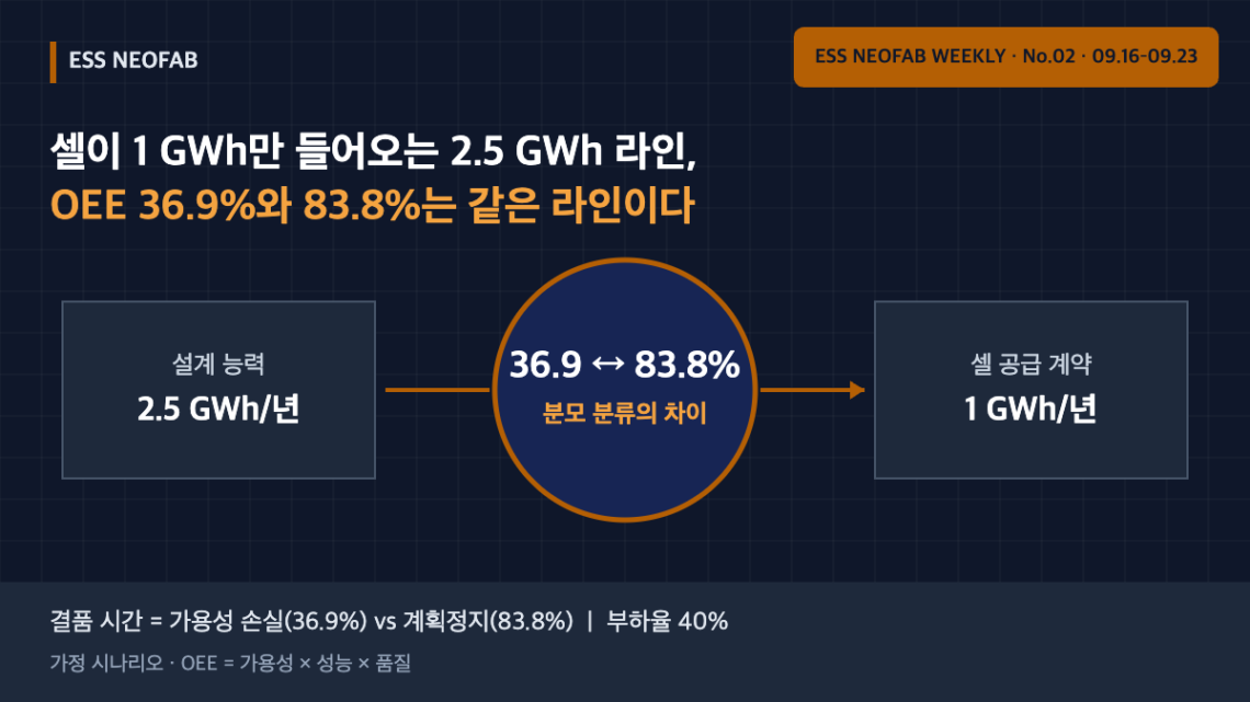 설계 능력 2.5 GWh와 셀 공급 1 GWh 조건에서 OEE가 36.9% 또는 83.8%로 보고되는 분모 분류 차이 도식