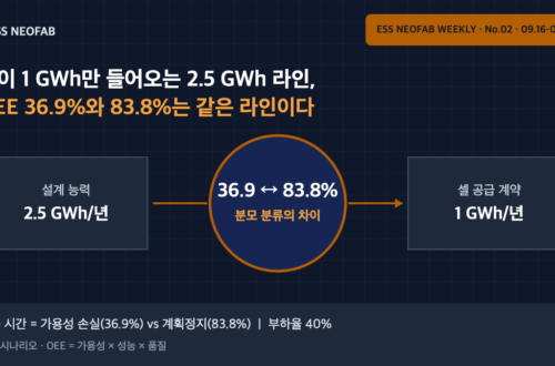 설계 능력 2.5 GWh와 셀 공급 1 GWh 조건에서 OEE가 36.9% 또는 83.8%로 보고되는 분모 분류 차이 도식