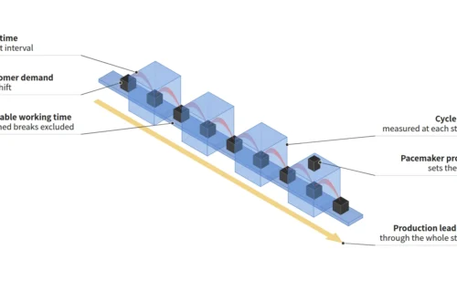 Isometric concept of a line with products moving between stations at equal intervals, labeled takt time, cycle time and lead time