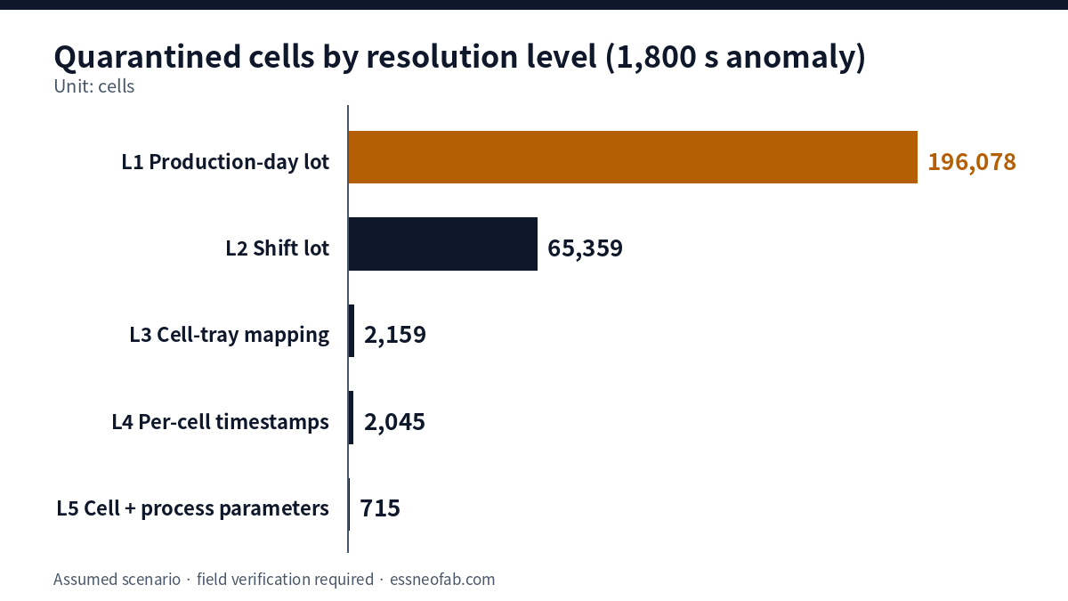 Cells quarantined, 1,800 s anomaly: day lot 196,078, shift lot 65,359, tray 2,159, cell time 2,045, cell+parameter 715