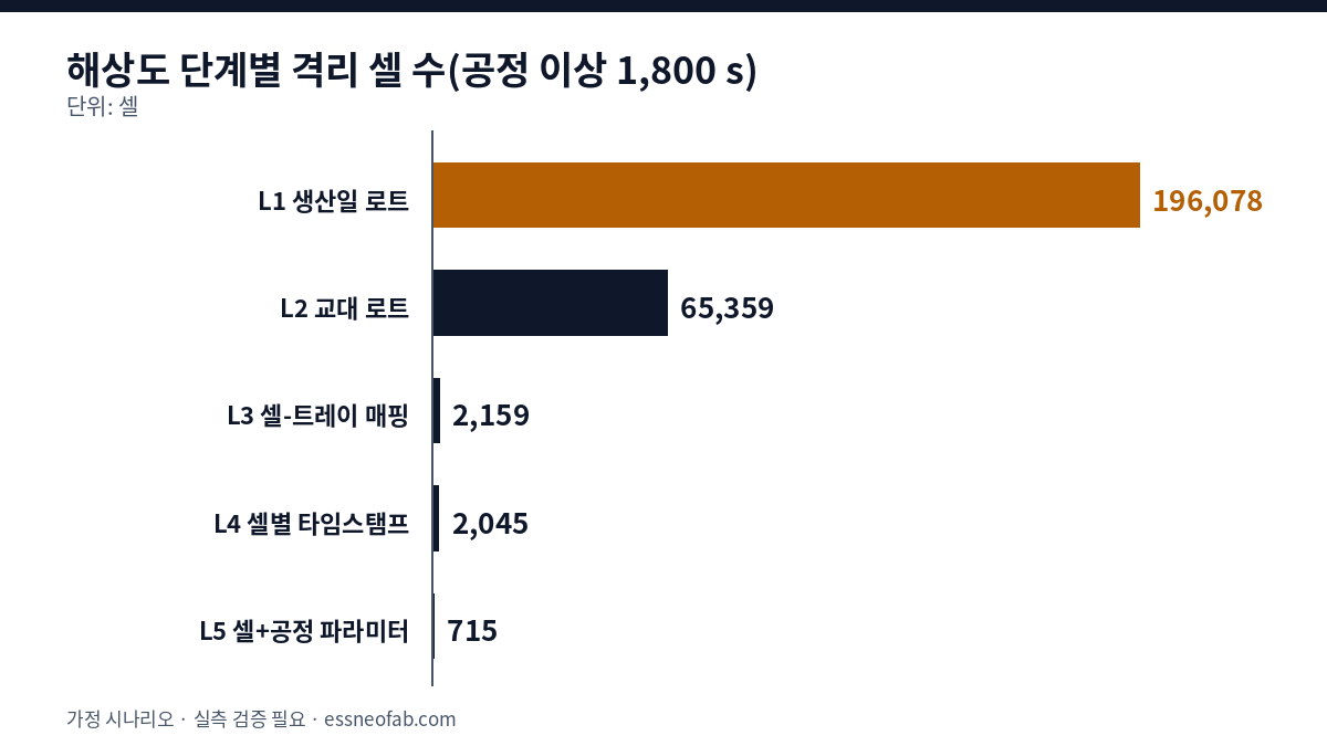 공정 이상 1,800 s 시 격리 셀 수: 생산일 로트 196,078셀, 교대 로트 65,359셀, 셀-트레이 2,159셀, 셀 타임스탬프 2,045셀, 셀+파라미터 715셀