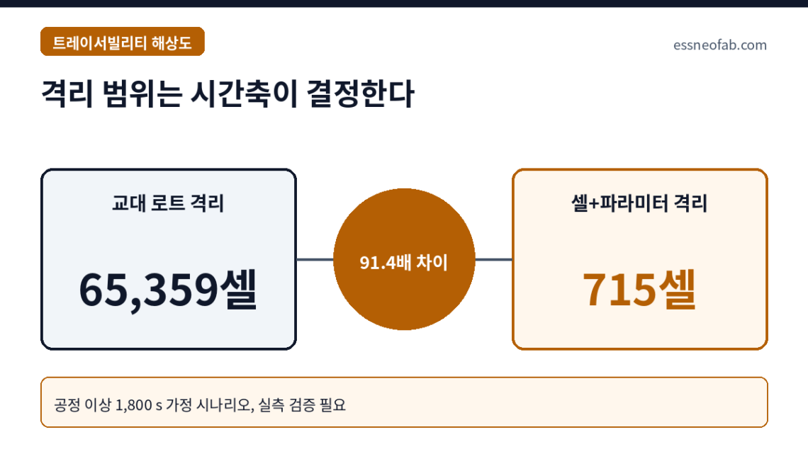 격리 범위는 시간축이 결정한다