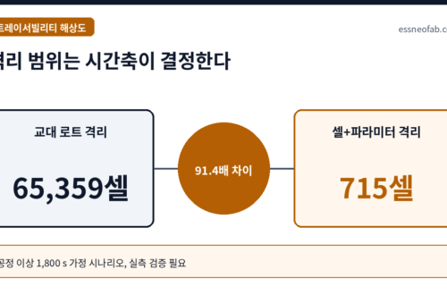 격리 범위는 시간축이 결정한다