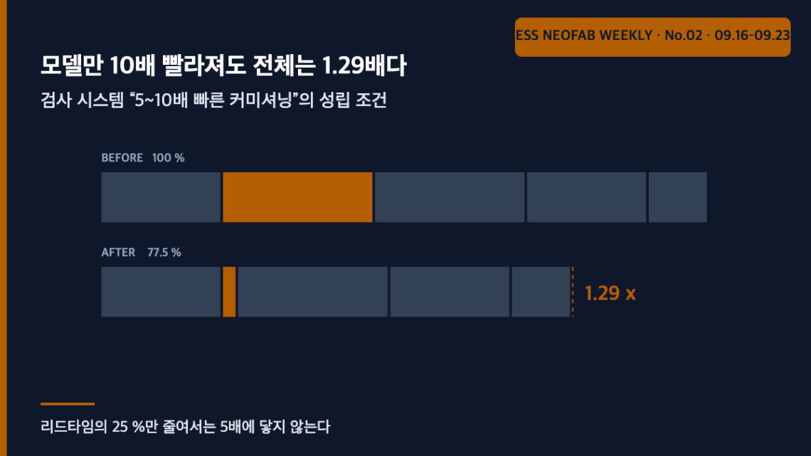 비전 시스템 도입 리드타임 막대 도식 — 모델 단계만 축소될 때 전체가 77.5 %로만 줄어드는 구조