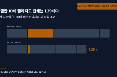 비전 시스템 도입 리드타임 막대 도식 — 모델 단계만 축소될 때 전체가 77.5 %로만 줄어드는 구조