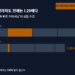 비전 시스템 도입 리드타임 막대 도식 — 모델 단계만 축소될 때 전체가 77.5 %로만 줄어드는 구조