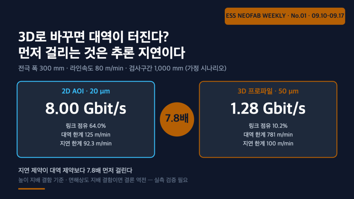 전극 인라인 검사에서 2D AOI와 3D 프로파일의 데이터율과 대역·지연 증속 한계를 비교한 도식