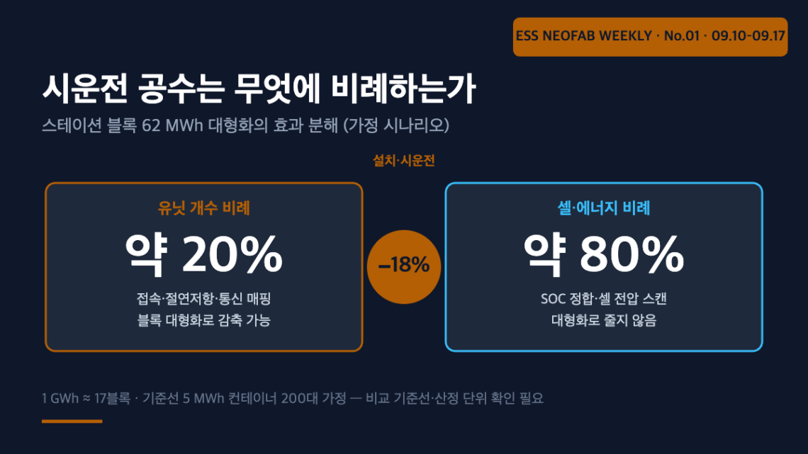 스테이션 블록 대형화 시 현장 시운전 공수를 유닛 개수 비례 약 20%와 셀·에너지 비례 약 80%로 분해한 비교 도식